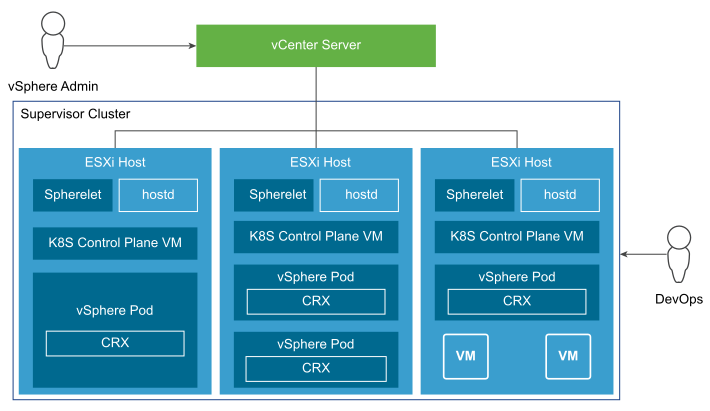 Supervisor Cluster Architecture