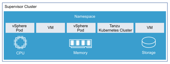 Supervisor Namespace